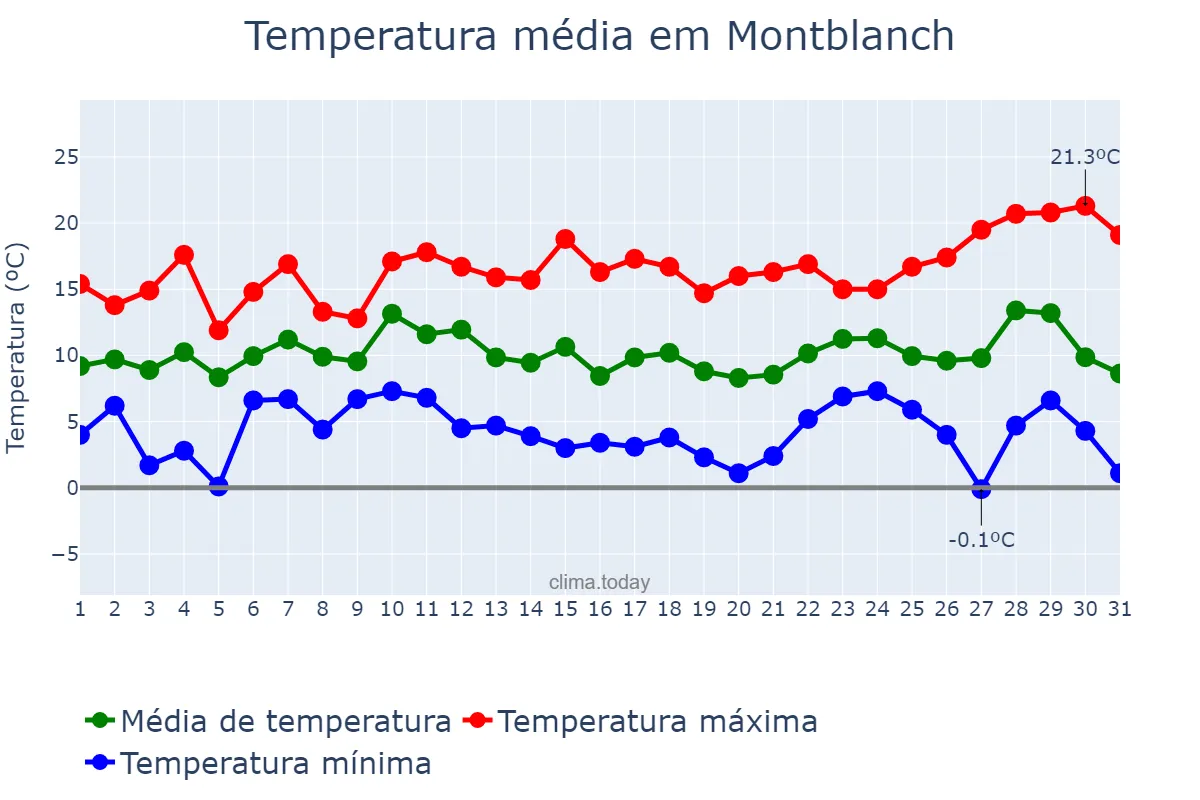 Temperatura em dezembro em Montblanch, Catalonia, ES