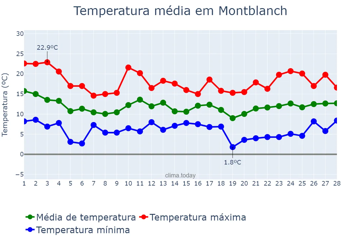 Temperatura em fevereiro em Montblanch, Catalonia, ES
