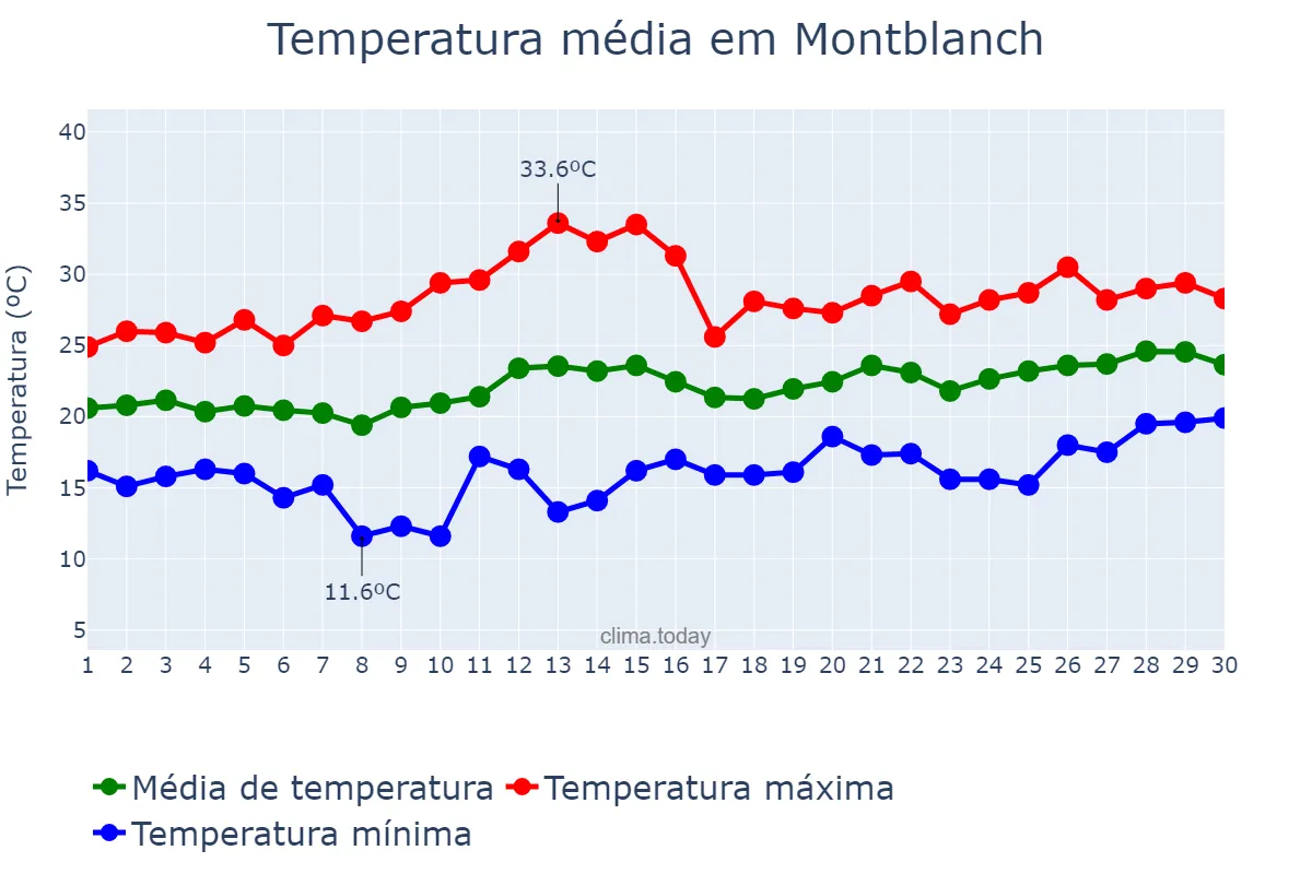 Temperatura em junho em Montblanch, Catalonia, ES