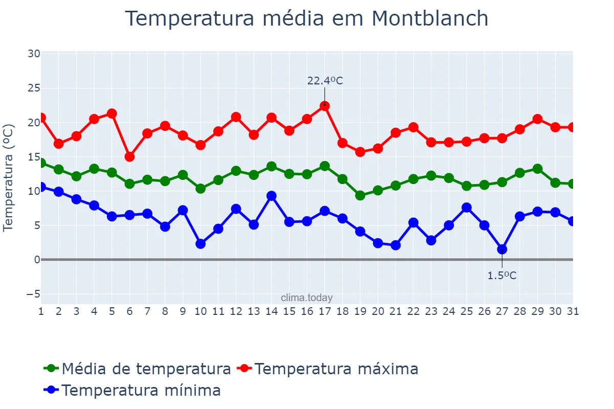 Temperatura em marco em Montblanch, Catalonia, ES