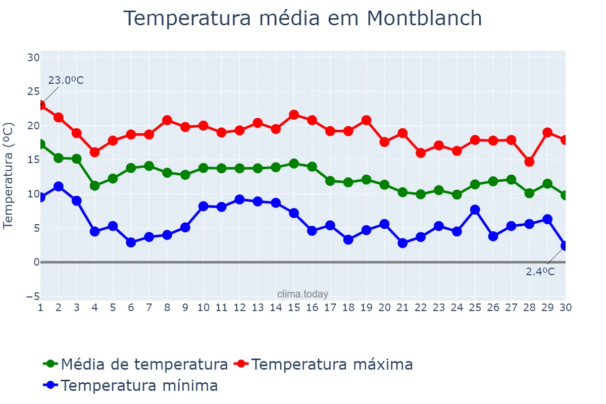 Temperatura em novembro em Montblanch, Catalonia, ES