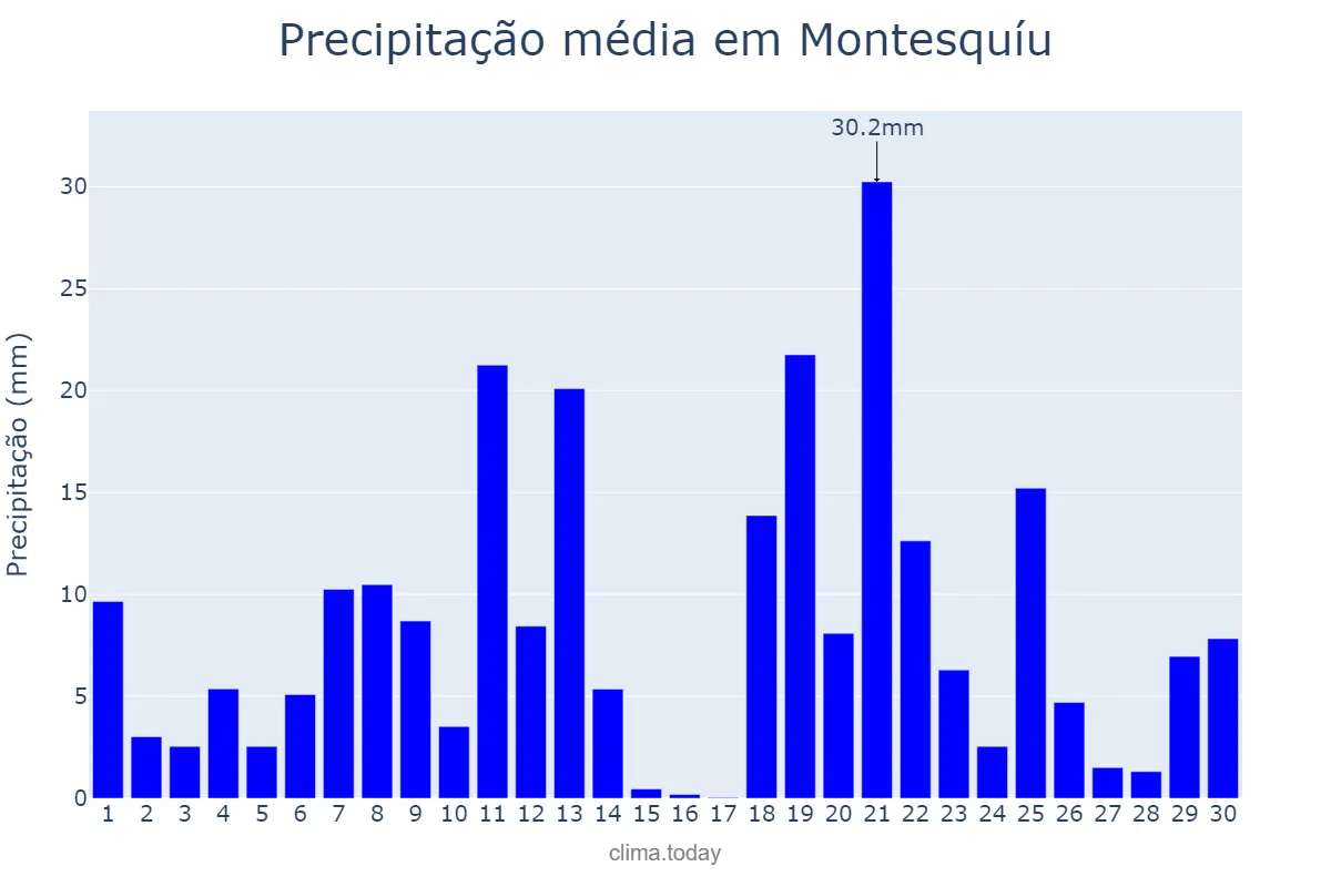Precipitação em abril em Montesquíu, Catalonia, ES