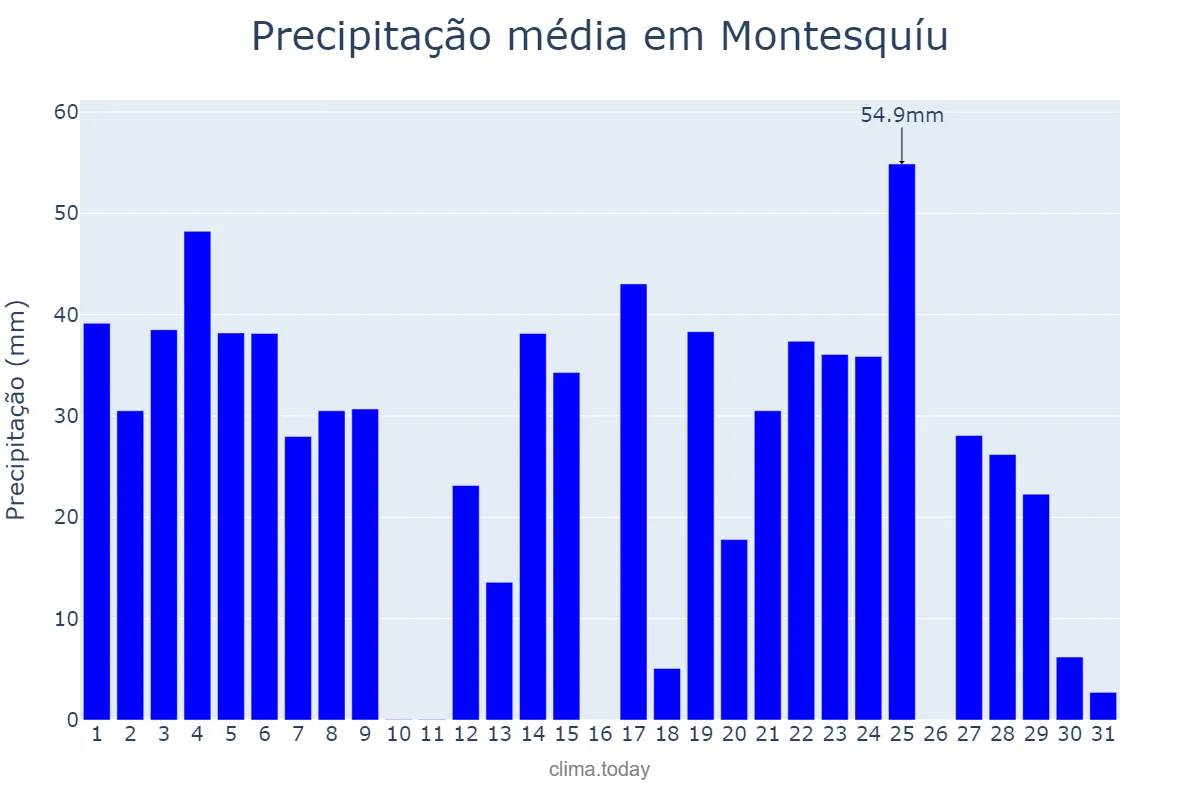 Precipitação em agosto em Montesquíu, Catalonia, ES