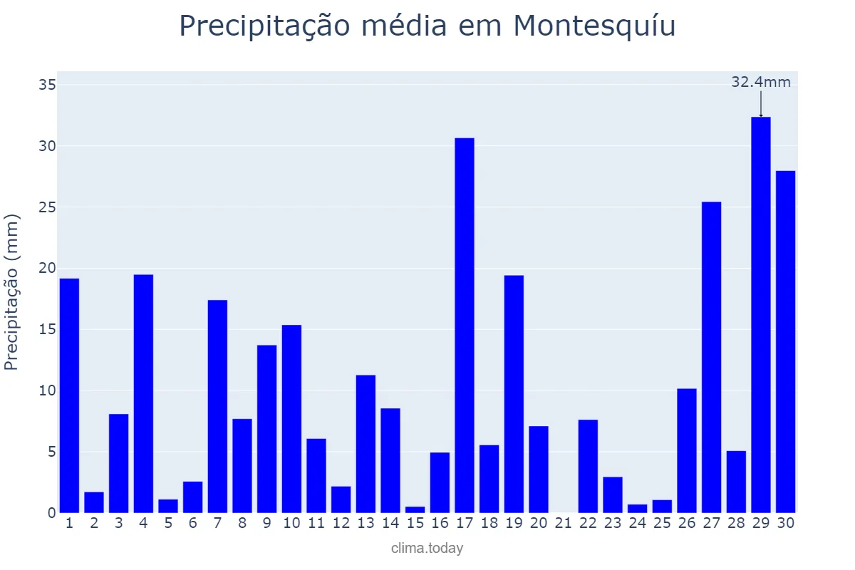 Precipitação em junho em Montesquíu, Catalonia, ES