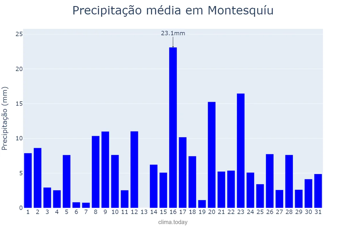 Precipitação em marco em Montesquíu, Catalonia, ES