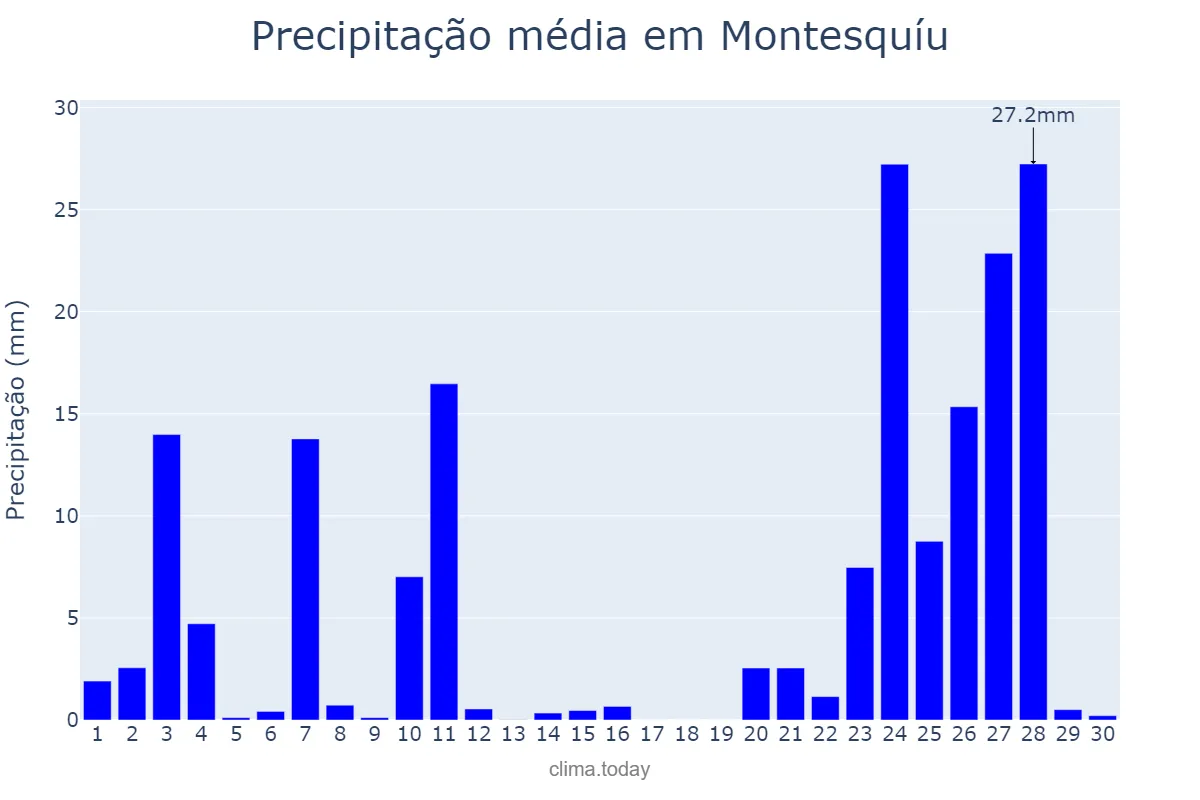 Precipitação em novembro em Montesquíu, Catalonia, ES