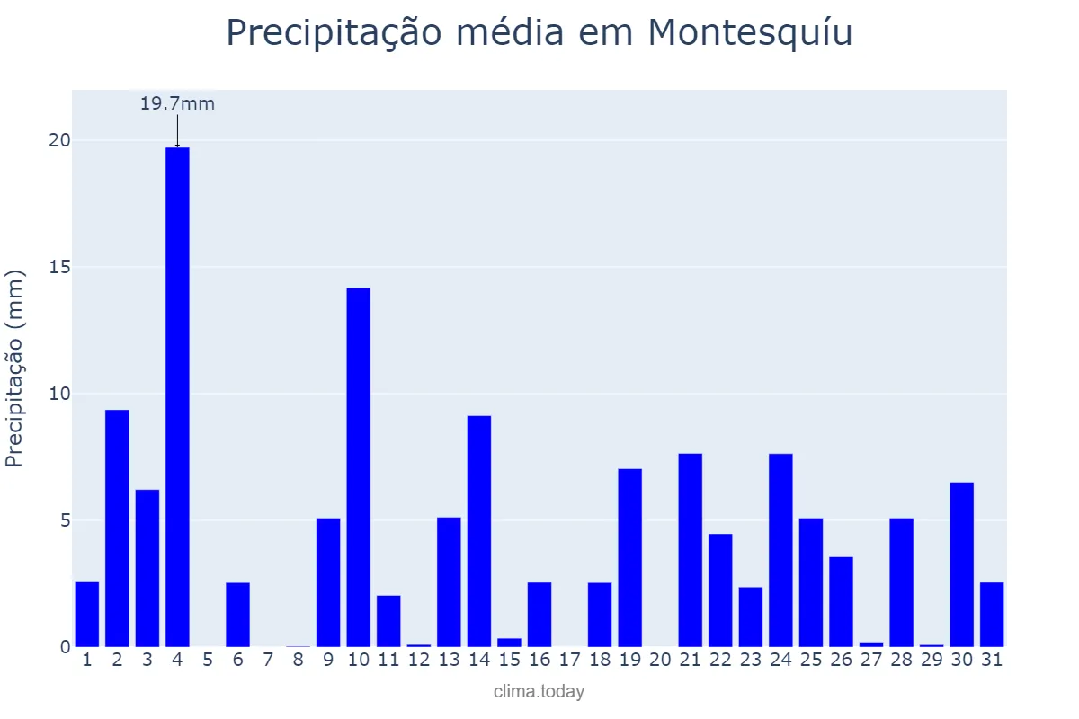 Precipitação em outubro em Montesquíu, Catalonia, ES