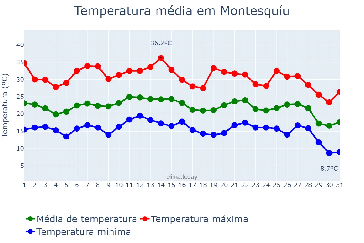 Temperatura em agosto em Montesquíu, Catalonia, ES