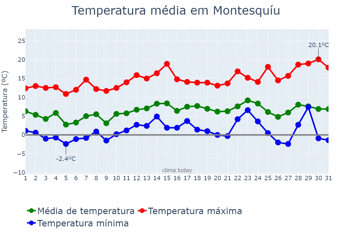 Temperatura em dezembro em Montesquíu, Catalonia, ES