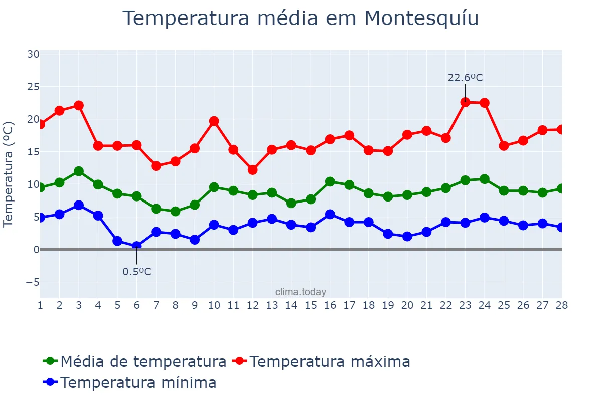 Temperatura em fevereiro em Montesquíu, Catalonia, ES