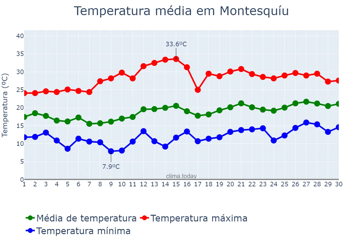 Temperatura em junho em Montesquíu, Catalonia, ES