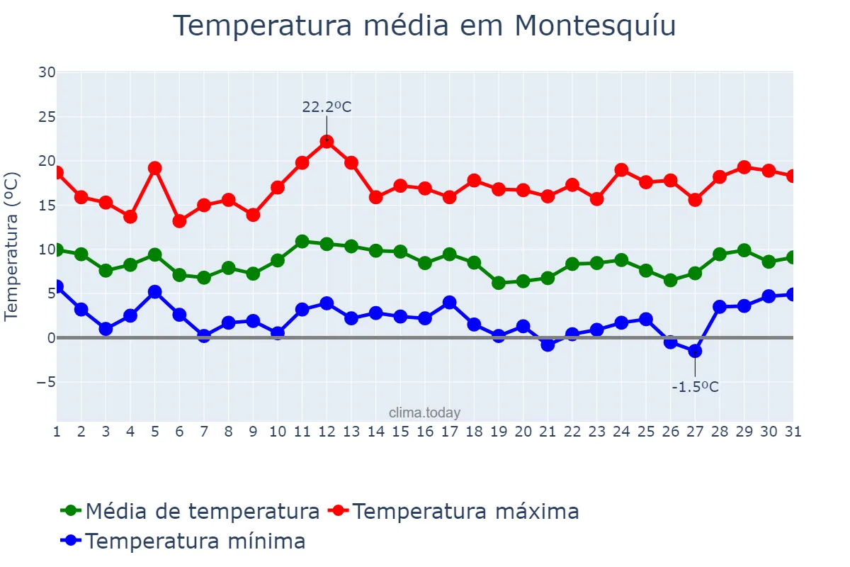 Temperatura em marco em Montesquíu, Catalonia, ES