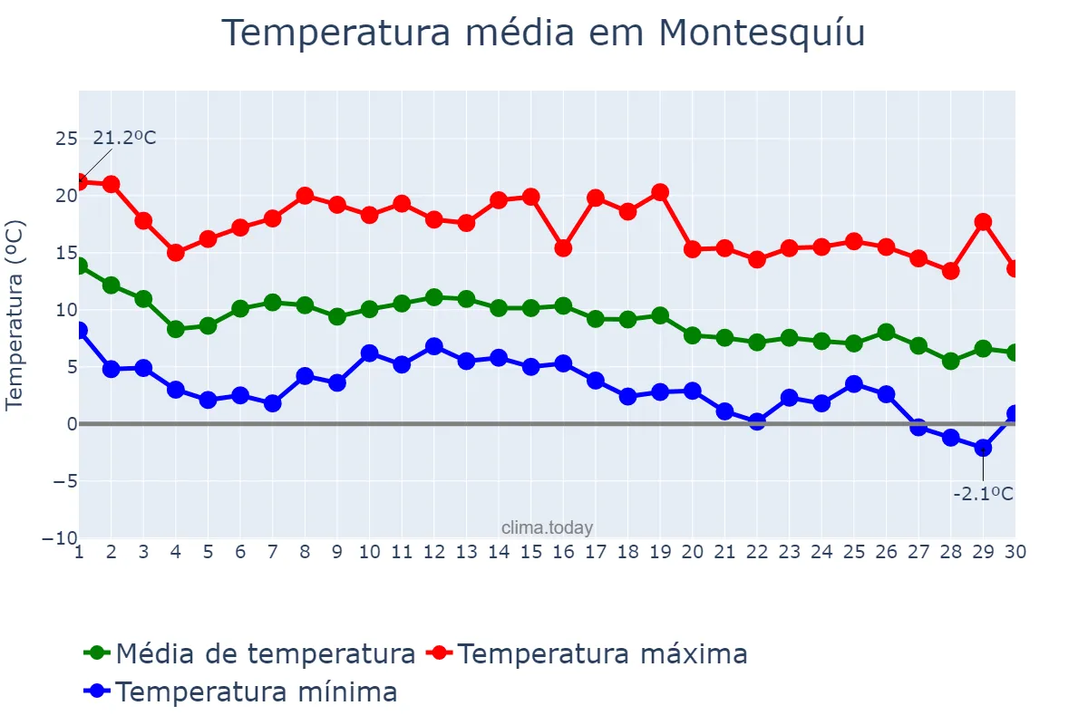 Temperatura em novembro em Montesquíu, Catalonia, ES