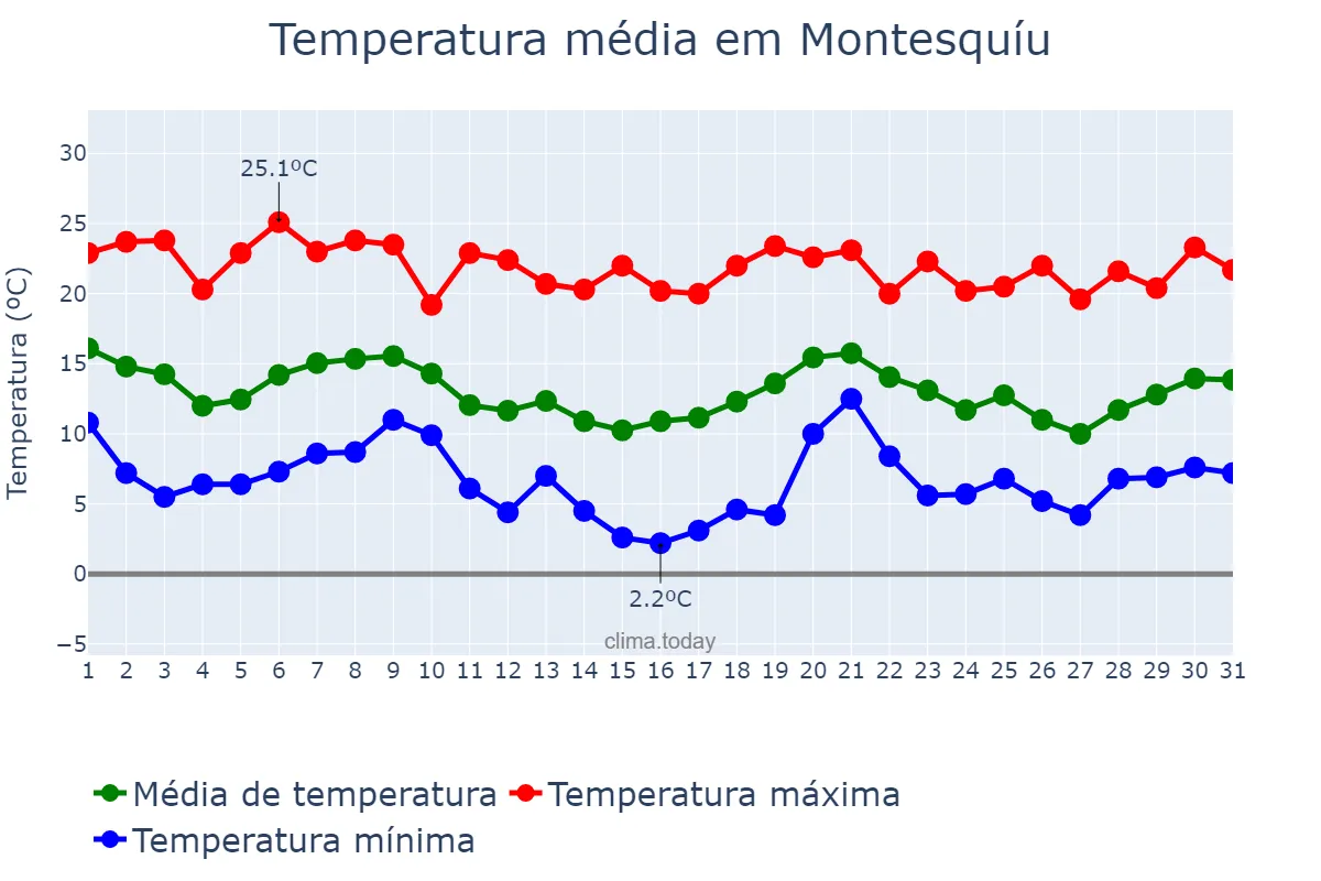 Temperatura em outubro em Montesquíu, Catalonia, ES