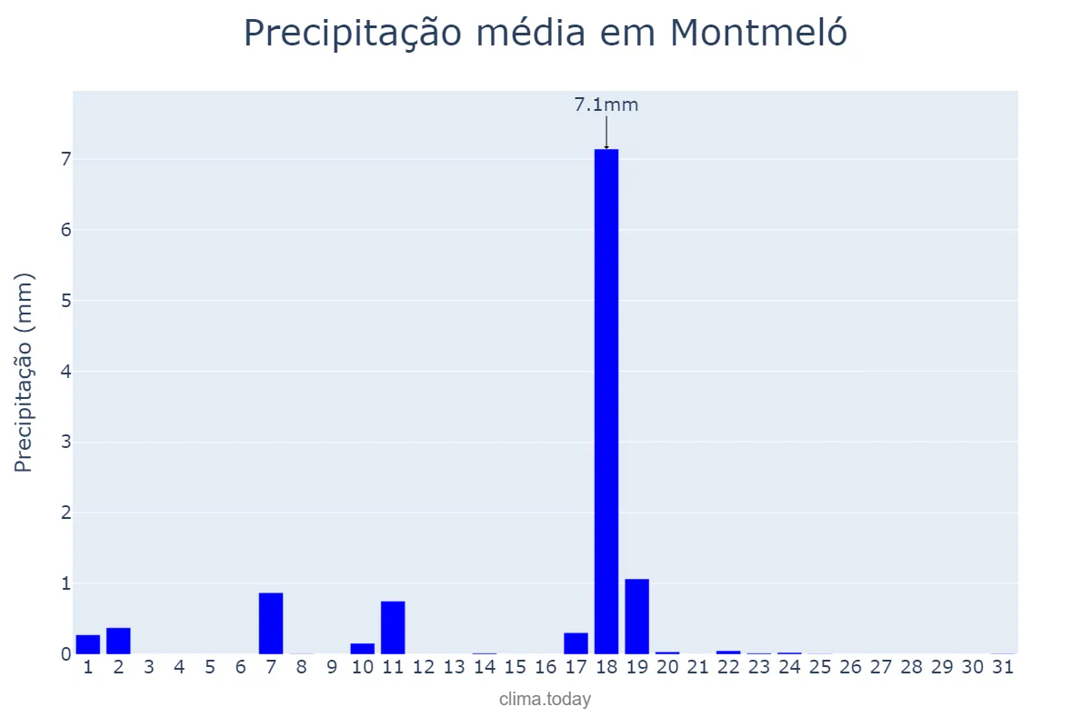 Precipitação em dezembro em Montmeló, Catalonia, ES
