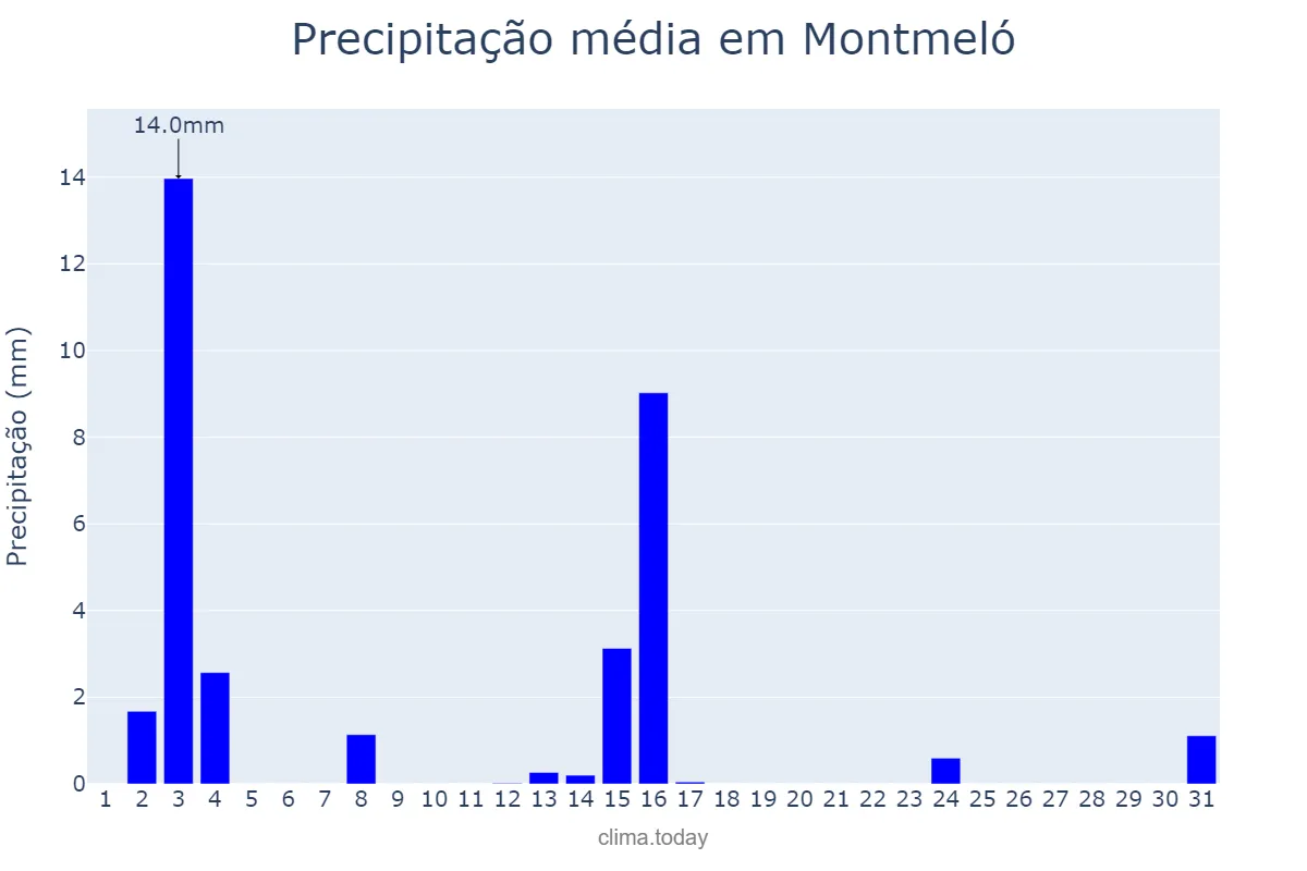 Precipitação em julho em Montmeló, Catalonia, ES