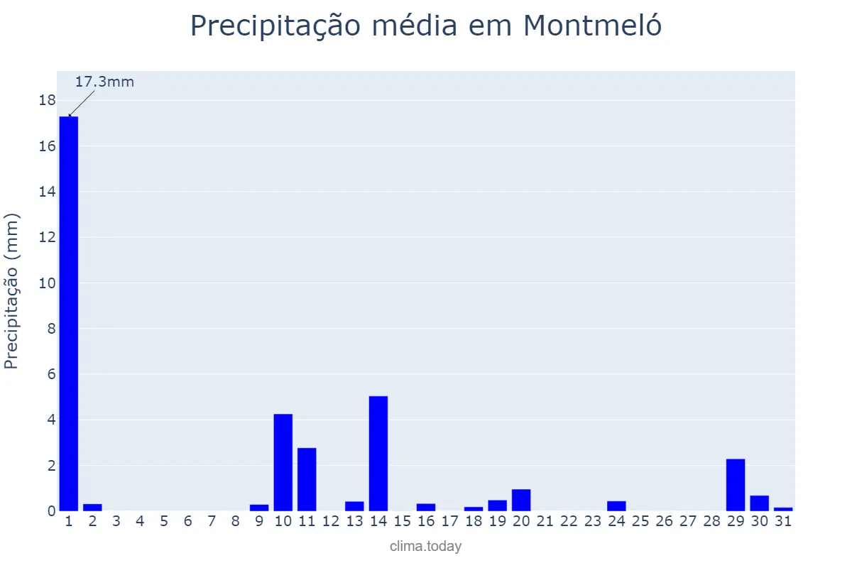 Precipitação em maio em Montmeló, Catalonia, ES