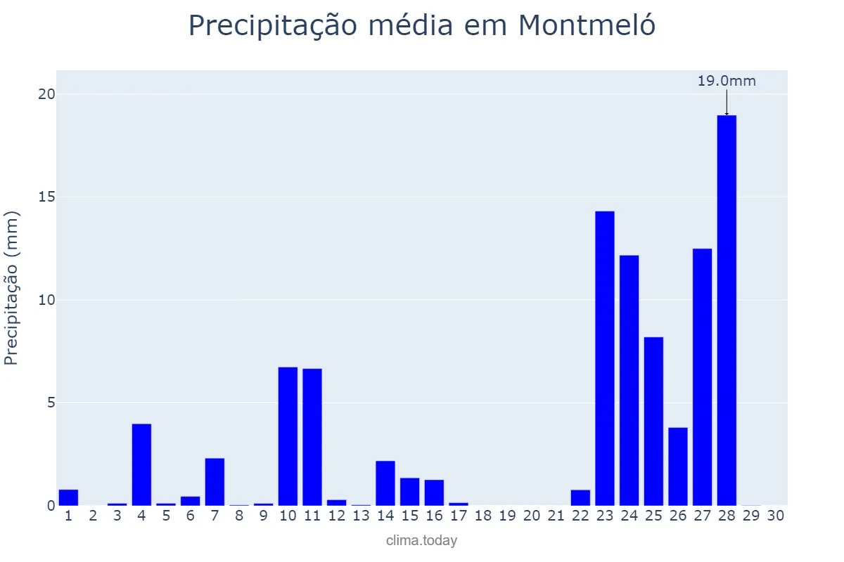 Precipitação em novembro em Montmeló, Catalonia, ES