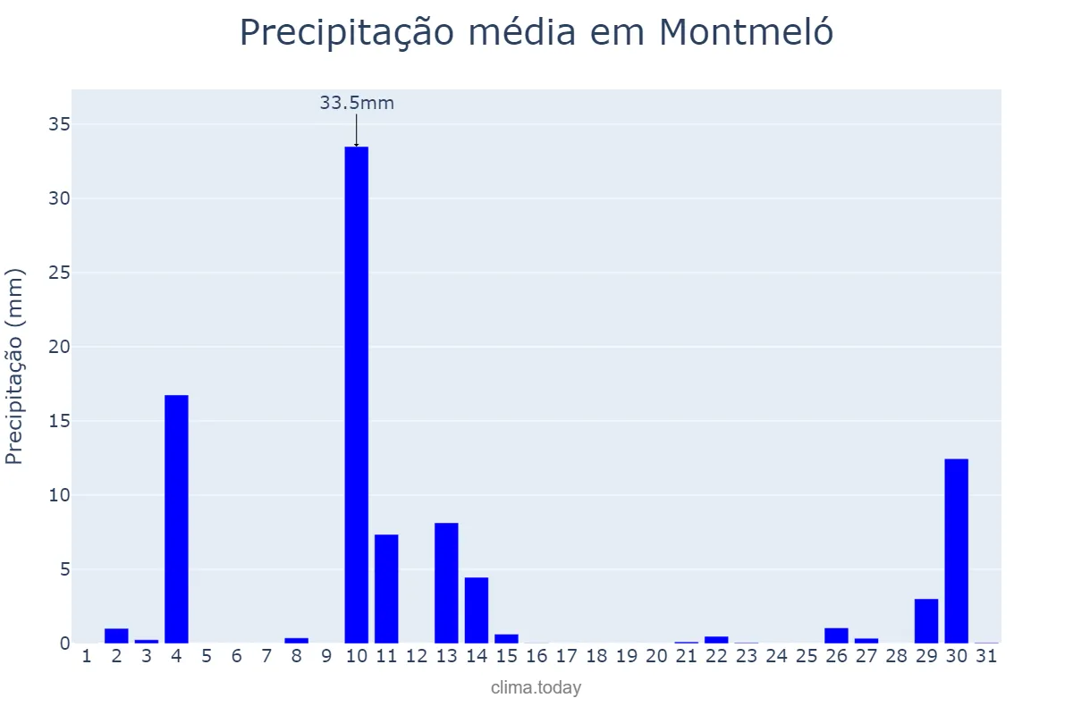 Precipitação em outubro em Montmeló, Catalonia, ES
