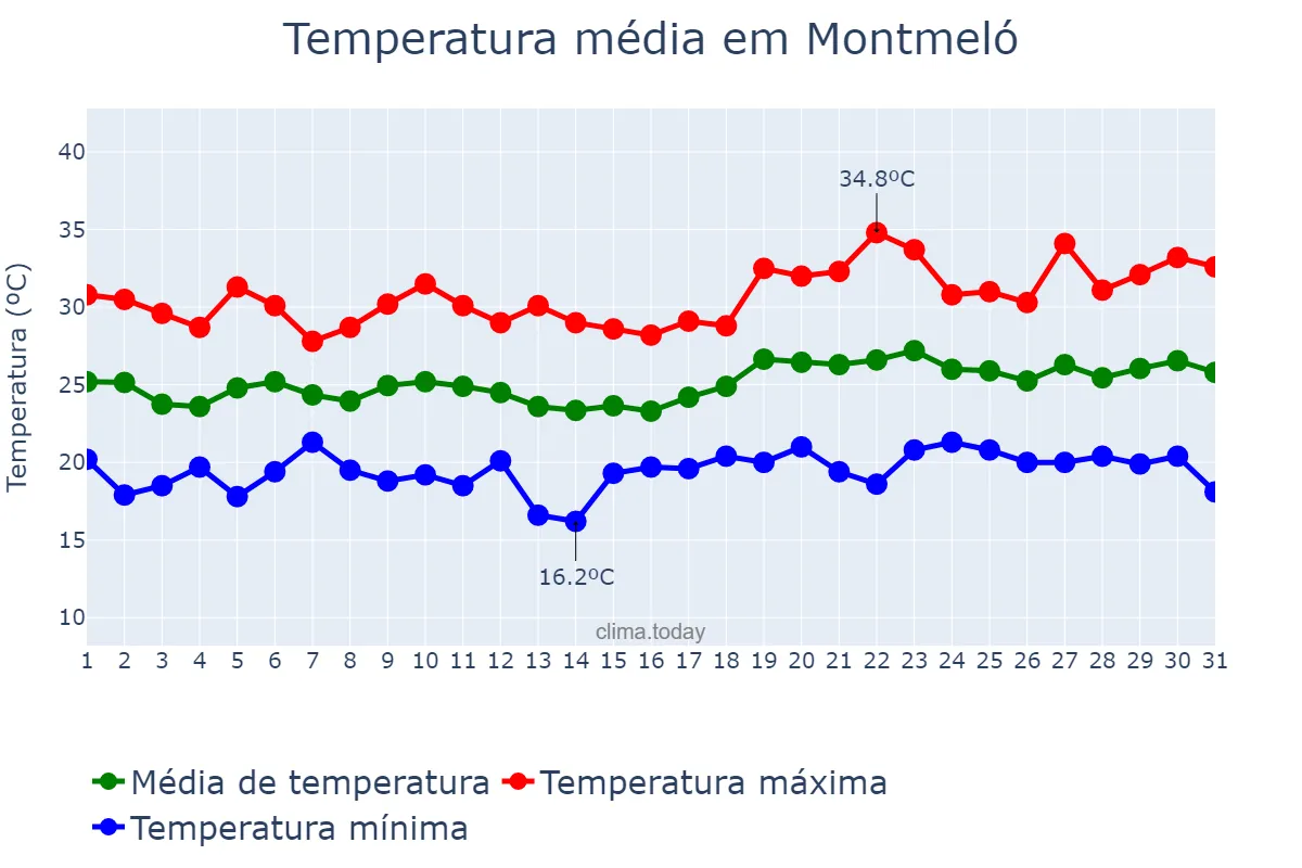Temperatura em julho em Montmeló, Catalonia, ES