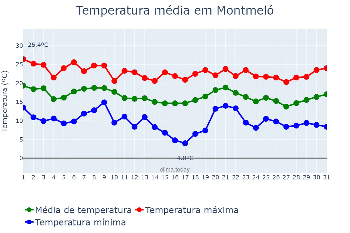 Temperatura em outubro em Montmeló, Catalonia, ES