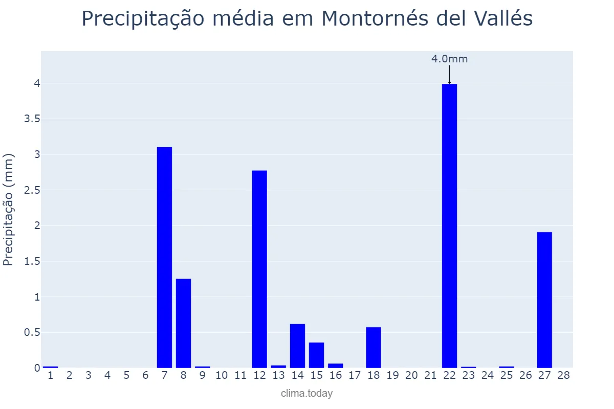 Precipitação em fevereiro em Montornés del Vallés, Catalonia, ES