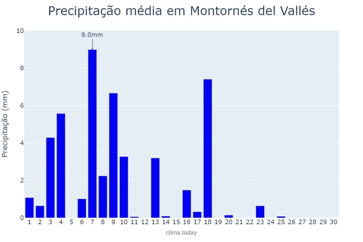Precipitação em junho em Montornés del Vallés, Catalonia, ES