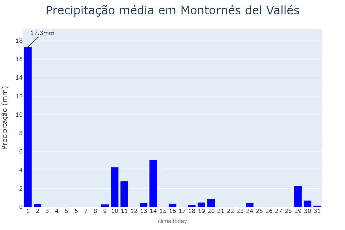 Precipitação em maio em Montornés del Vallés, Catalonia, ES