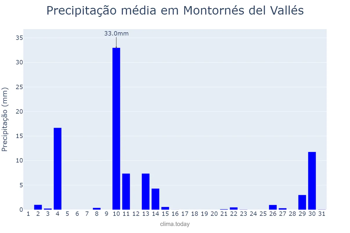 Precipitação em outubro em Montornés del Vallés, Catalonia, ES
