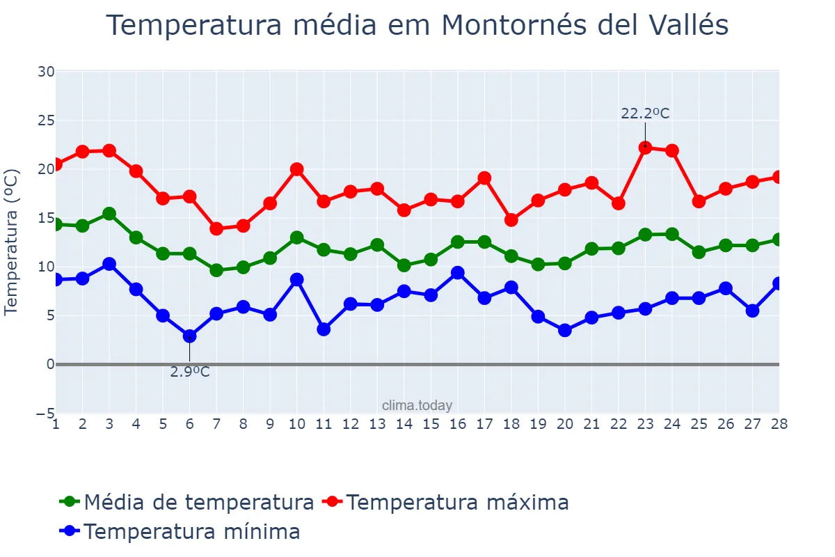Temperatura em fevereiro em Montornés del Vallés, Catalonia, ES