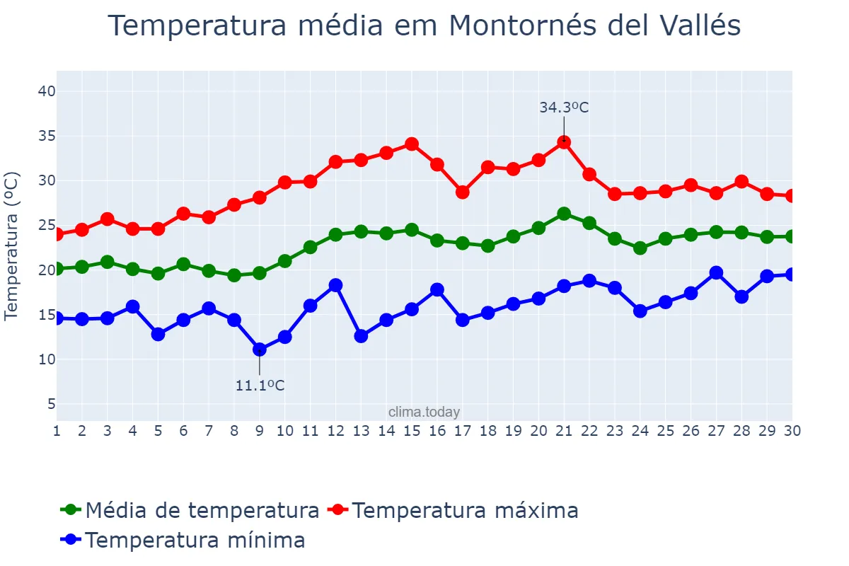 Temperatura em junho em Montornés del Vallés, Catalonia, ES