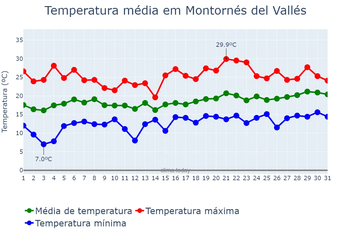Temperatura em maio em Montornés del Vallés, Catalonia, ES