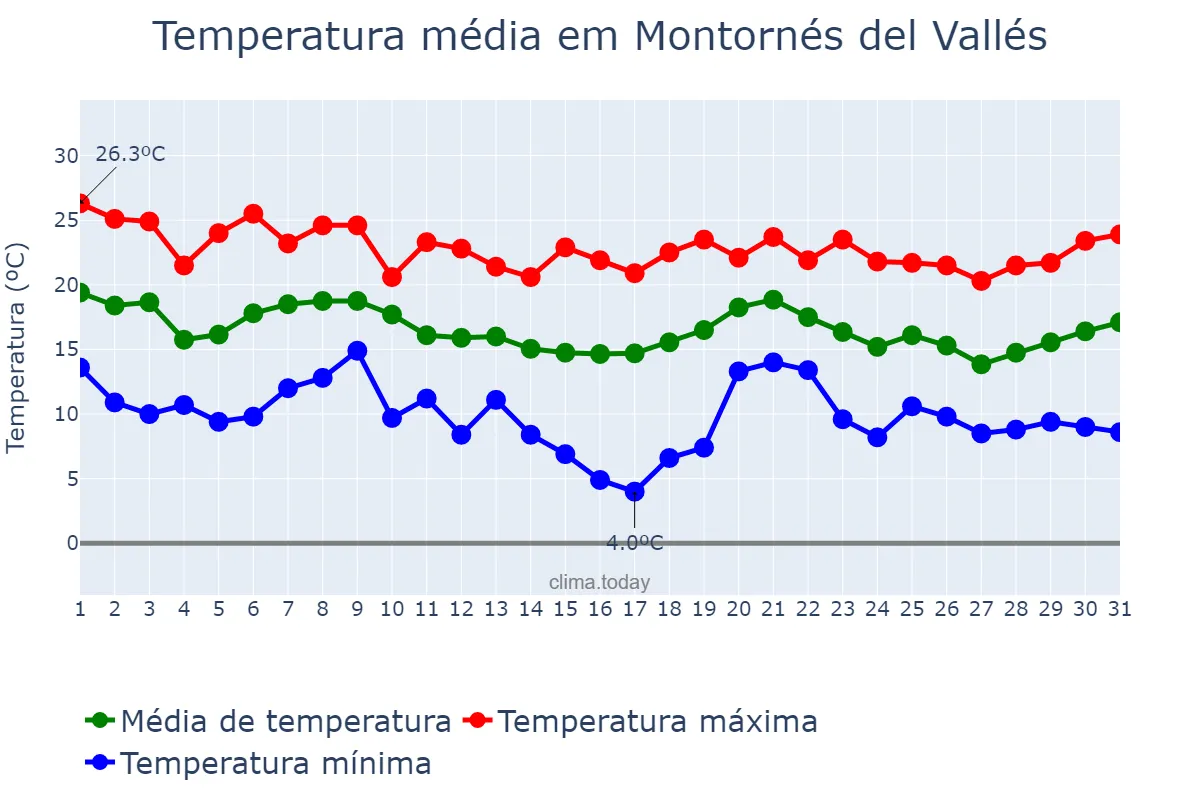 Temperatura em outubro em Montornés del Vallés, Catalonia, ES
