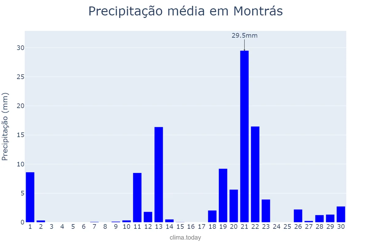 Precipitação em abril em Montrás, Catalonia, ES