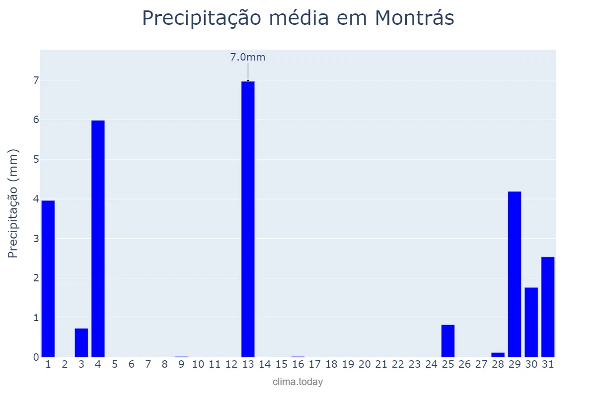 Precipitação em agosto em Montrás, Catalonia, ES