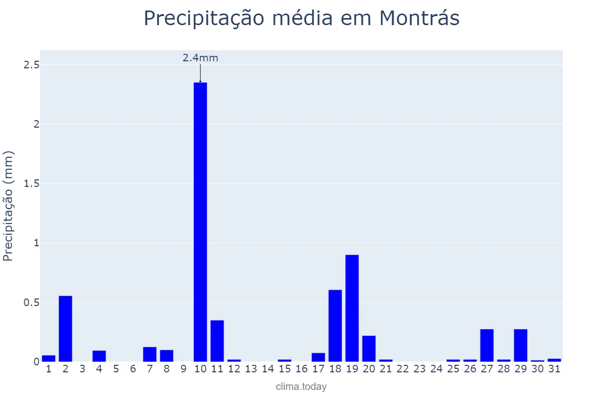 Precipitação em dezembro em Montrás, Catalonia, ES