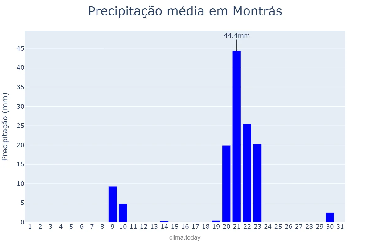 Precipitação em janeiro em Montrás, Catalonia, ES