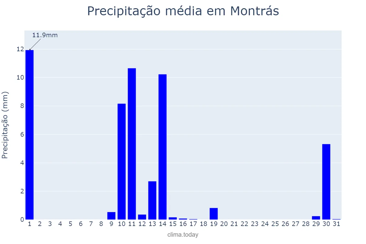 Precipitação em maio em Montrás, Catalonia, ES