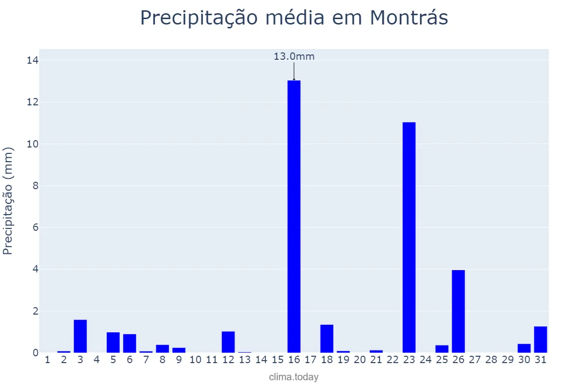 Precipitação em marco em Montrás, Catalonia, ES