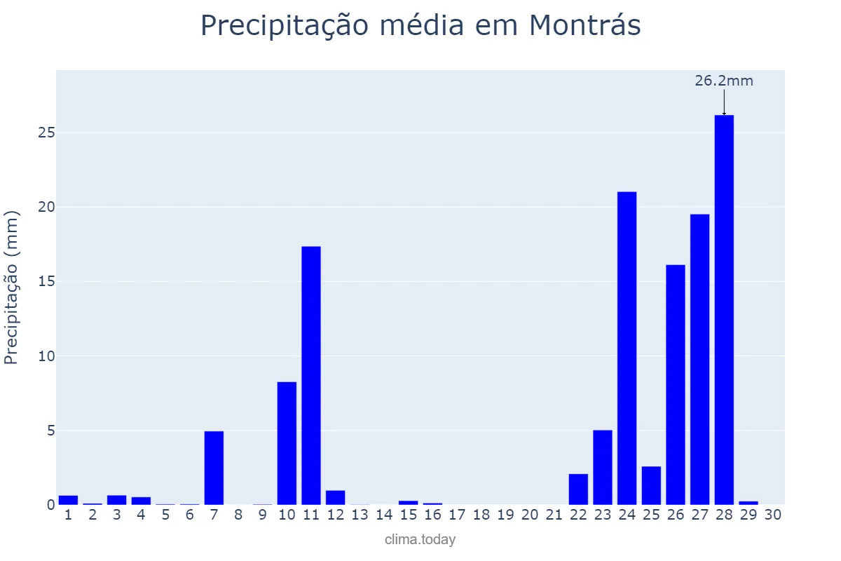 Precipitação em novembro em Montrás, Catalonia, ES
