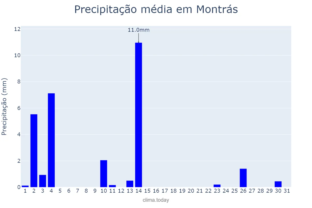 Precipitação em outubro em Montrás, Catalonia, ES