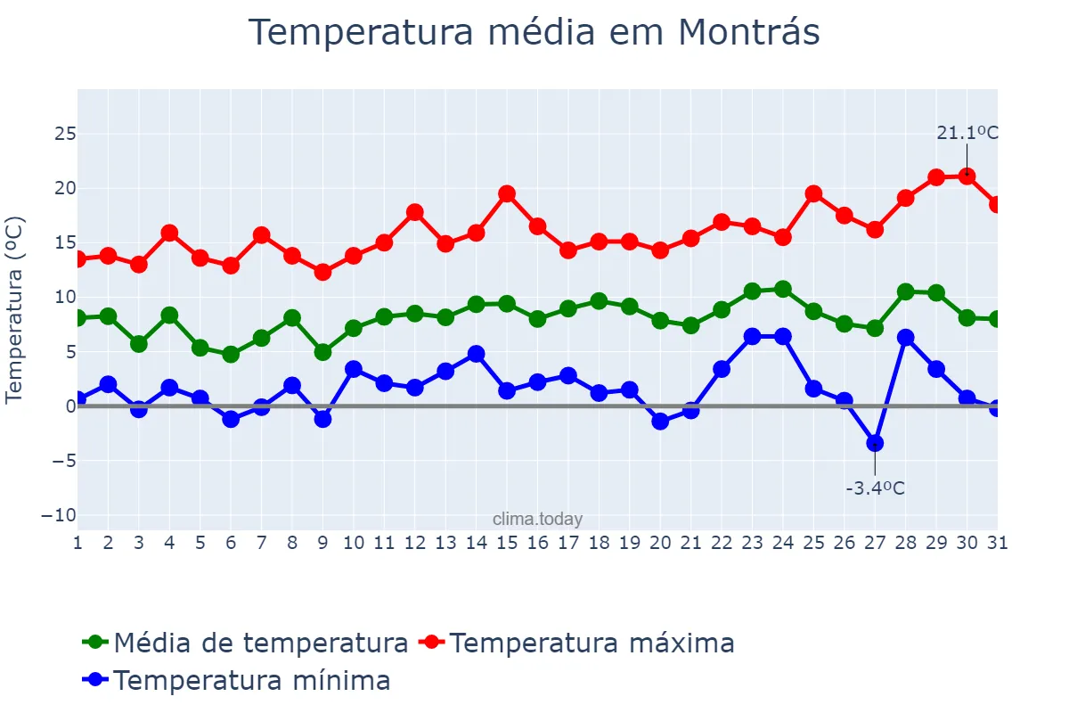 Temperatura em dezembro em Montrás, Catalonia, ES