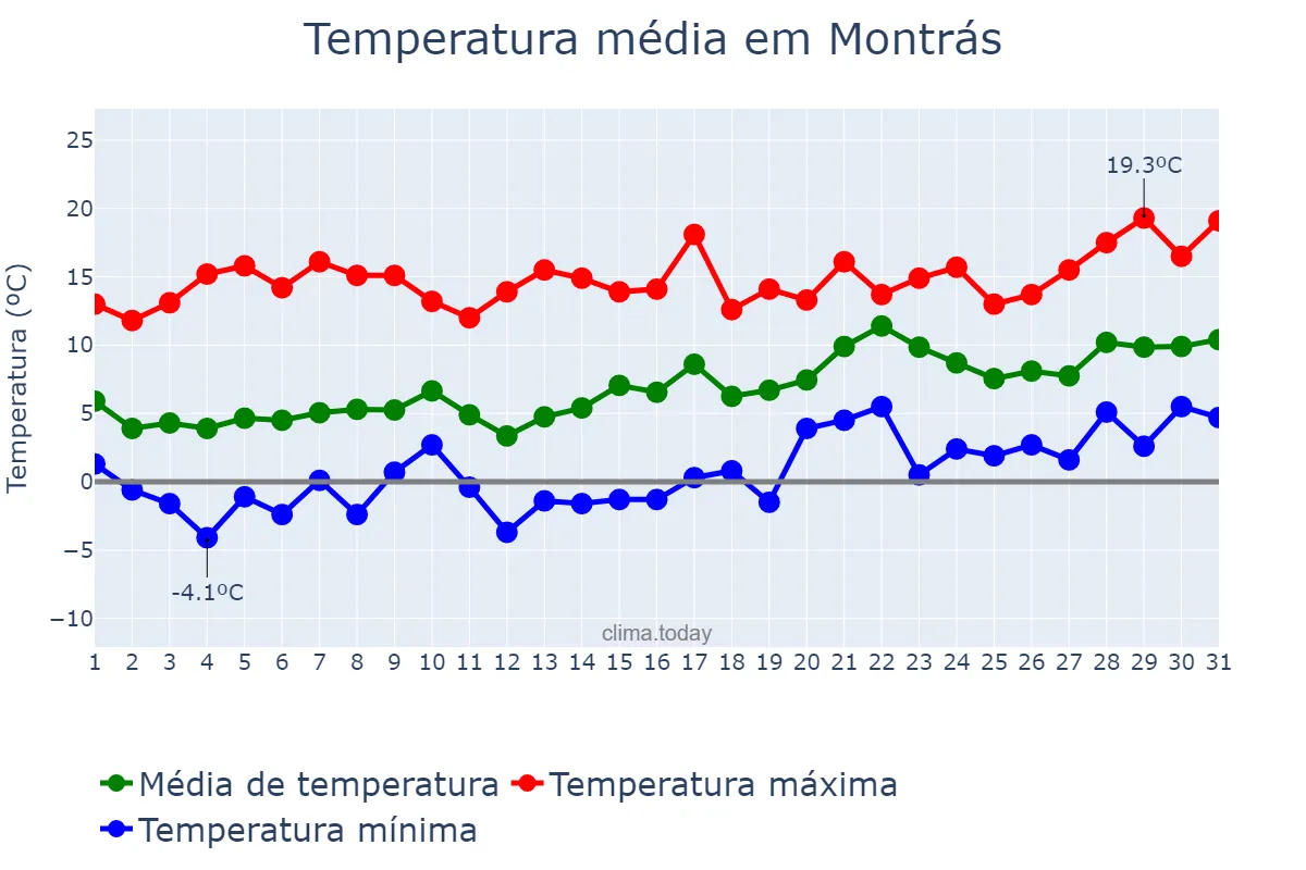 Temperatura em janeiro em Montrás, Catalonia, ES