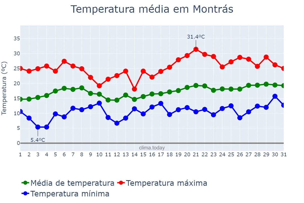 Temperatura em maio em Montrás, Catalonia, ES