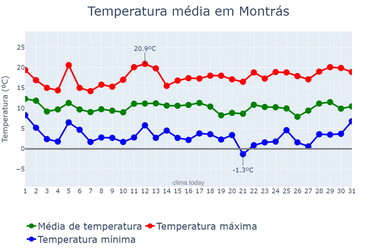 Temperatura em marco em Montrás, Catalonia, ES