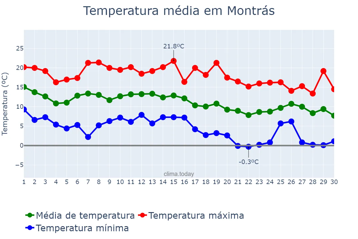 Temperatura em novembro em Montrás, Catalonia, ES