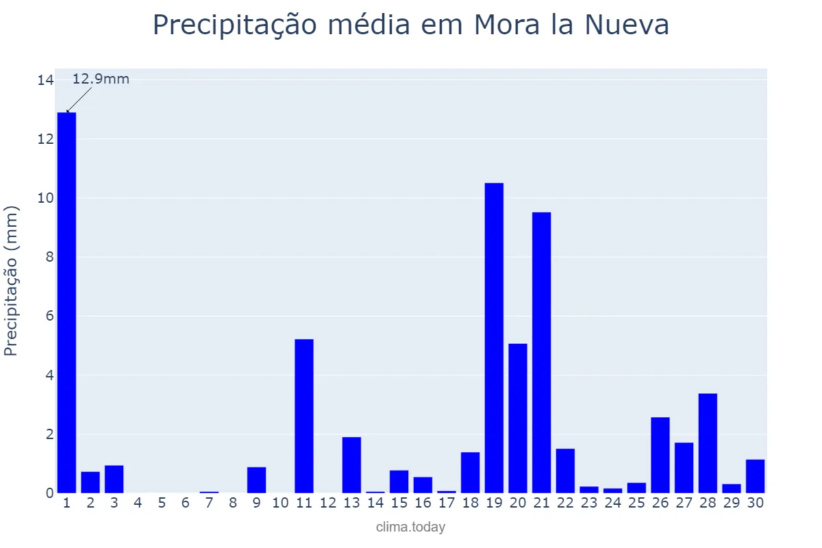 Precipitação em abril em Mora la Nueva, Catalonia, ES