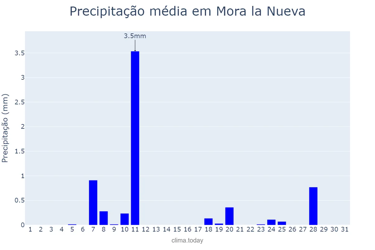 Precipitação em dezembro em Mora la Nueva, Catalonia, ES