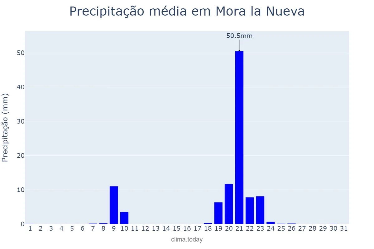 Precipitação em janeiro em Mora la Nueva, Catalonia, ES