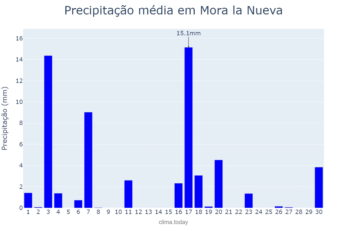 Precipitação em junho em Mora la Nueva, Catalonia, ES
